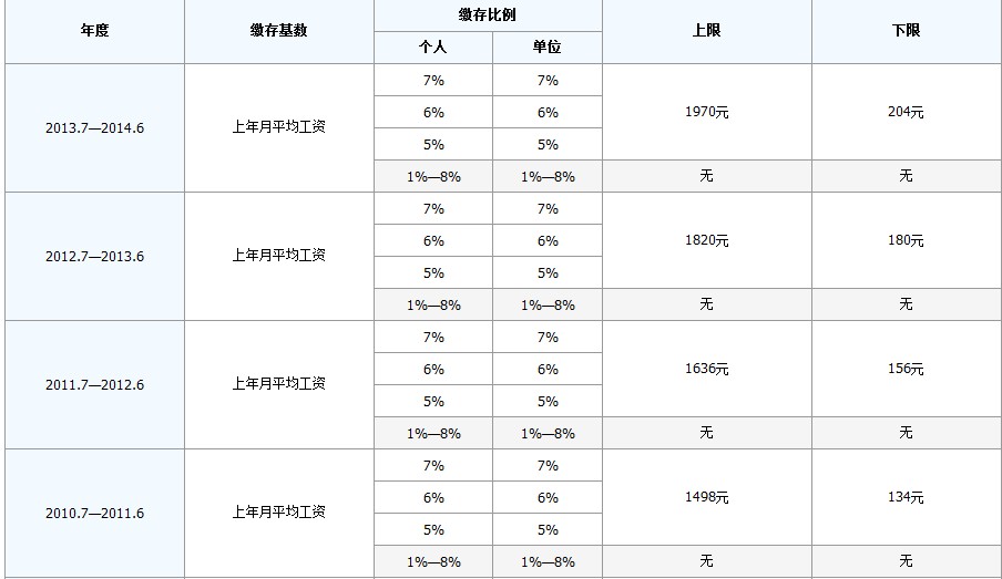 最新公积金卡回收比例是多少方法分析(最方便真实的新昌公积金卡被吞了怎么办方法)