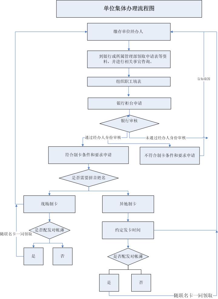 最新公积金卡网上激活流程图方法分析(最方便真实的新昌公积金卡网上激活流程图片方法)