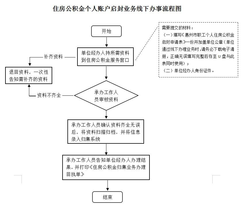 最新公积金卡网上激活流程图方法分析(最方便真实的新昌公积金卡网上激活流程图片方法)