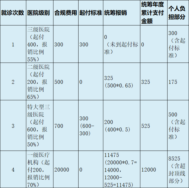 最新医疗报销90%怎么计算方法分析(最方便真实的新昌医保90%报销比例方法)